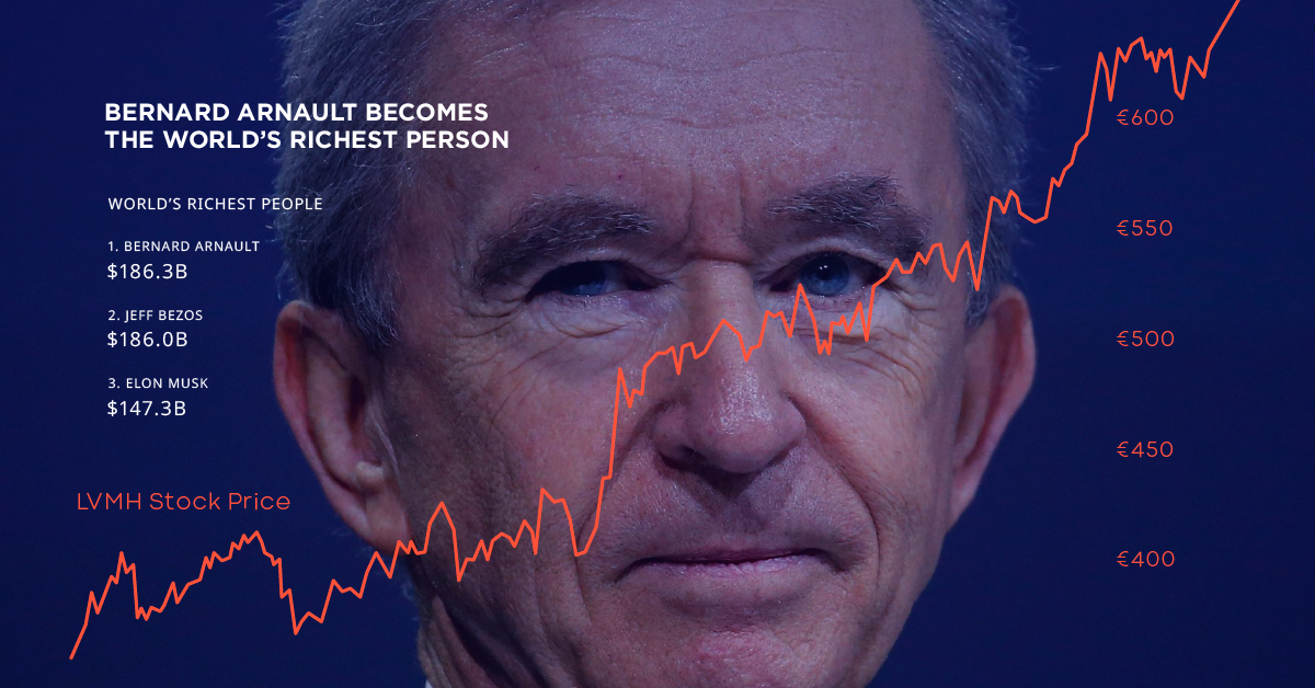 France S Bernard Arnault Becomes The World S Richest Person - whos the richest person on roblox 2021
