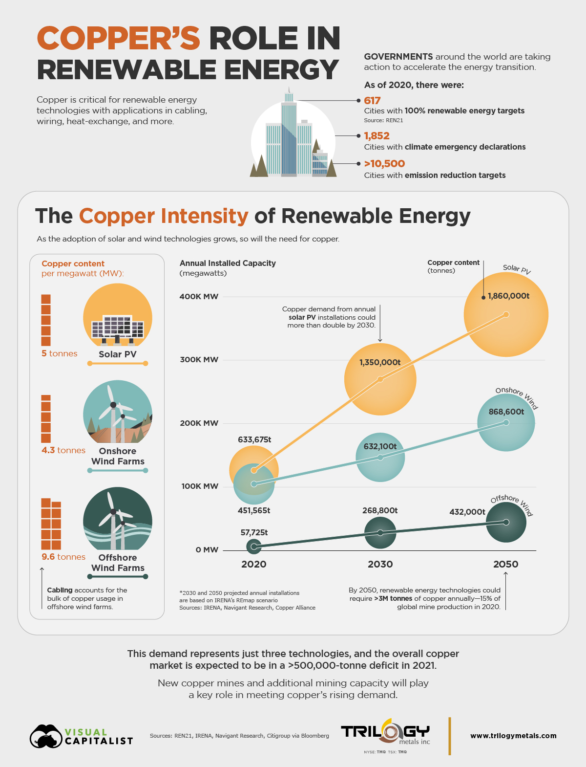 The Case for Investing in Copper, the Go-To Metal for Renewable Energy  Projects
