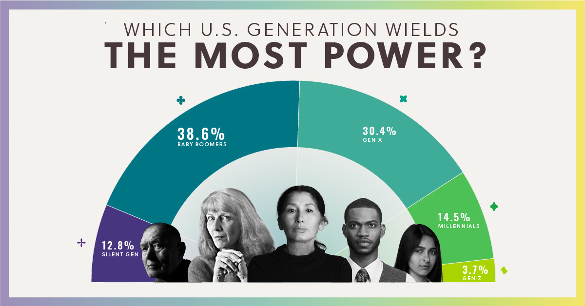 Ranking U S Generations On Their Power And Influence Over Society