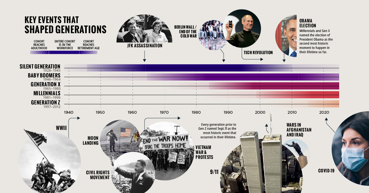 Generation Timeline Pootersd