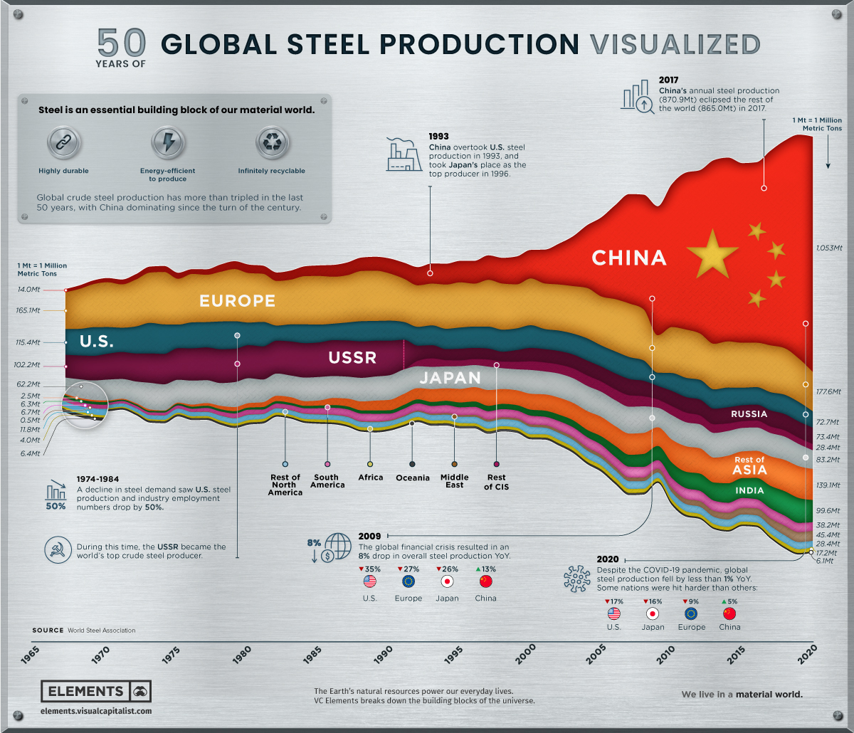 Visualizing 50 Years Of Global Steel Production Markets Insider