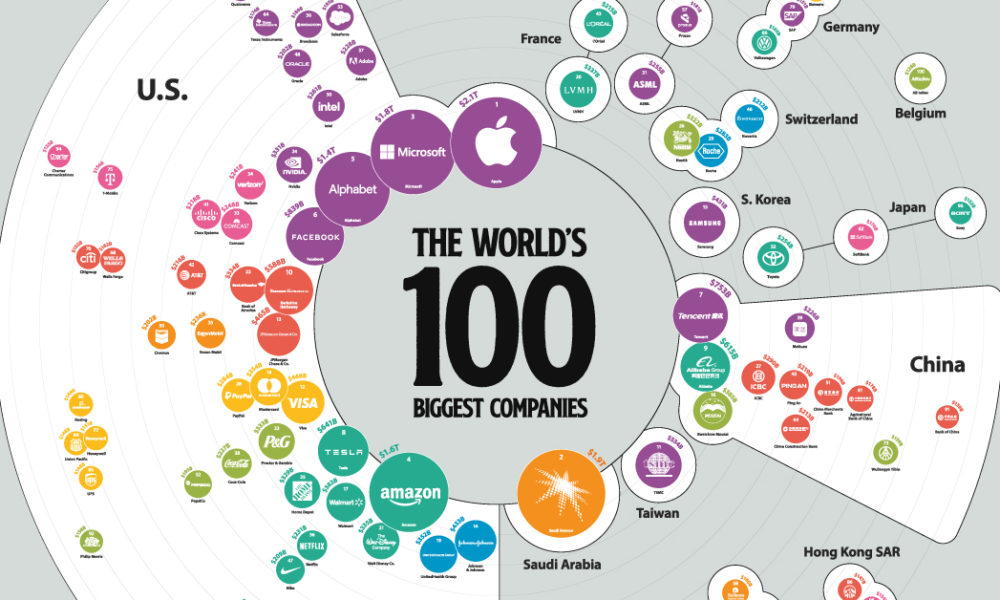 Biggest Companies in the World 2021