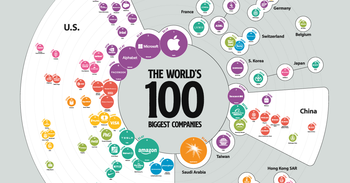 Biggest Companies in the World 2021
