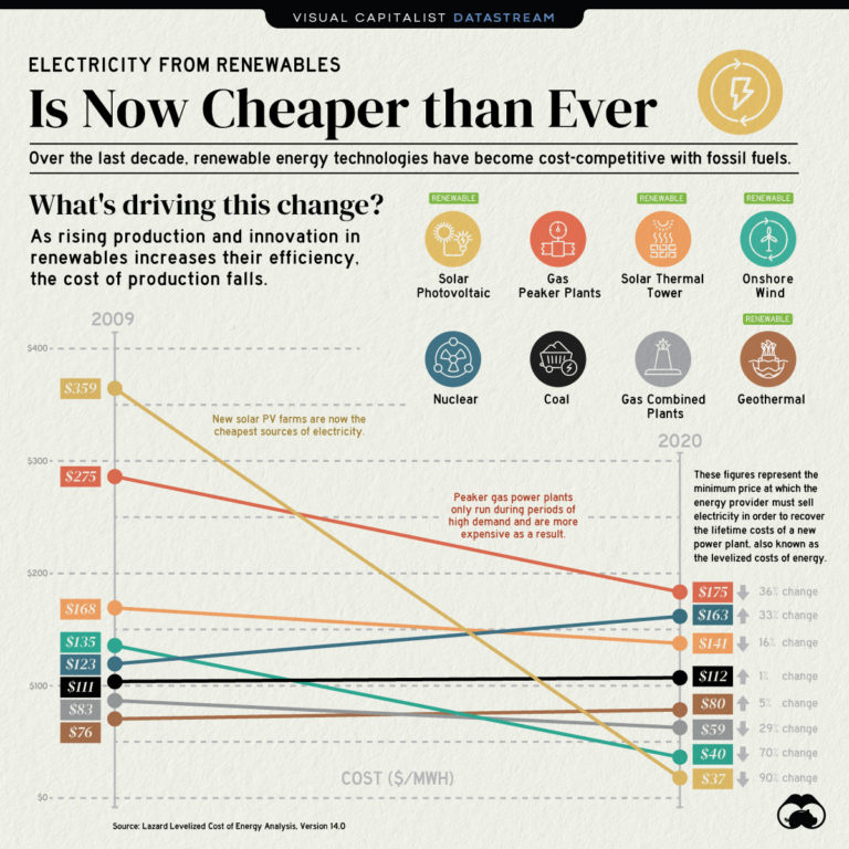 are renewable energy sources cheaper        <h3 class=