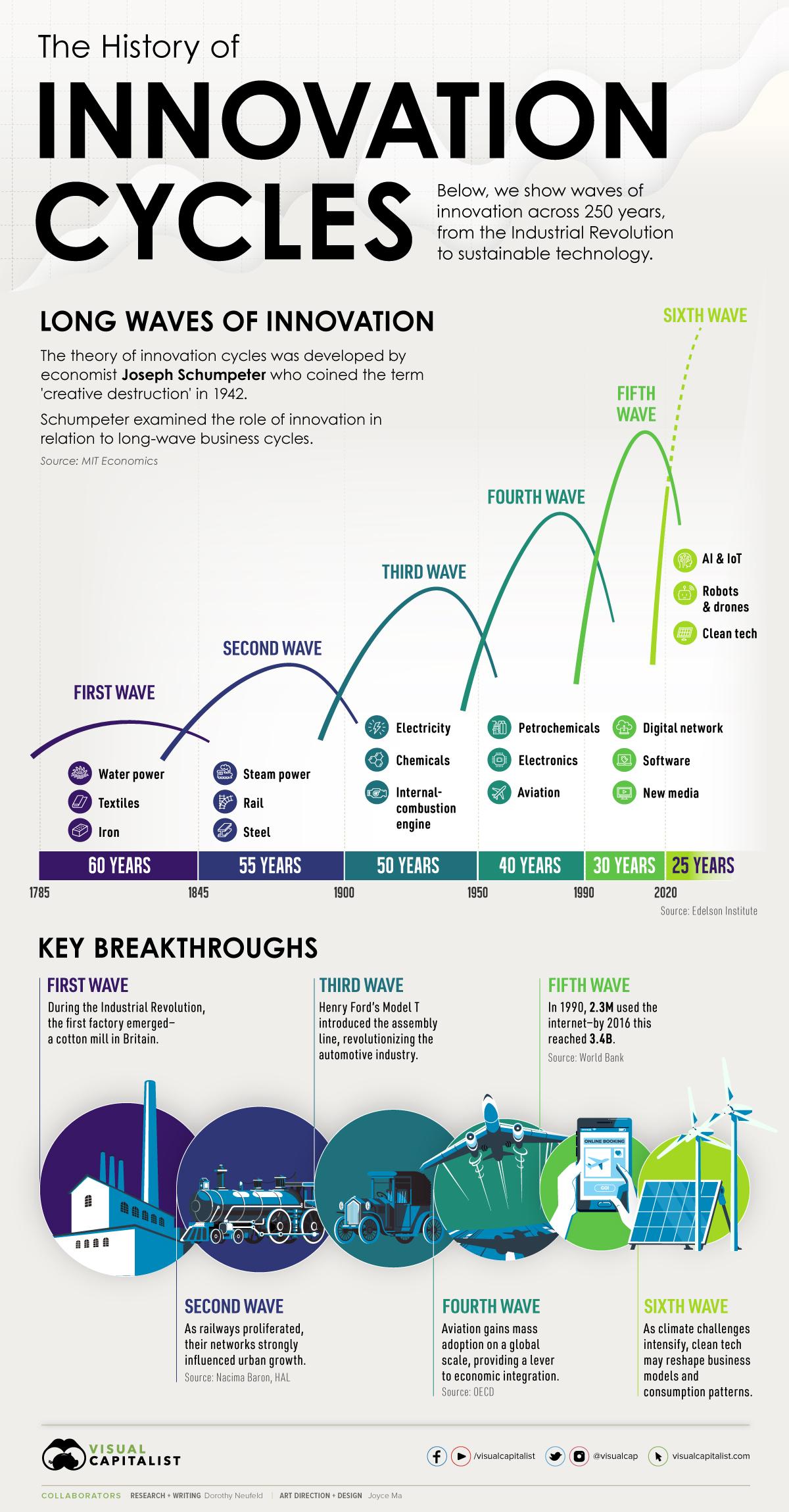 Long Waves: The History of Innovation Cycles - Visual Capitalist