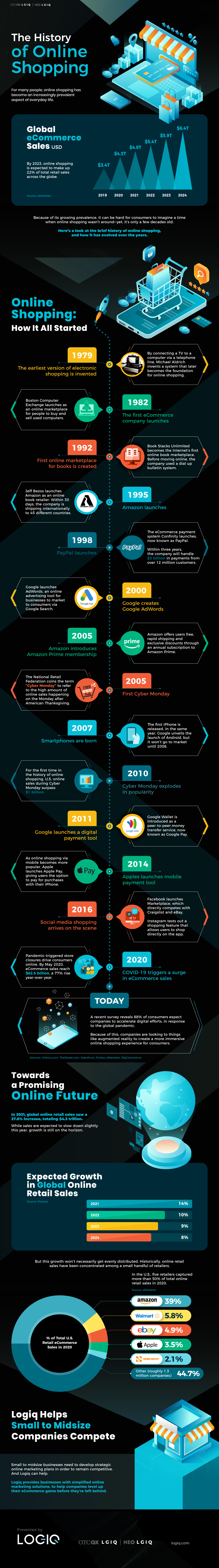 Timeline: Key Events in History of Online Shopping