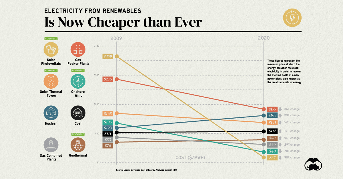 electricity-from-renewable-energy-sources-is-now-cheaper-than-ever