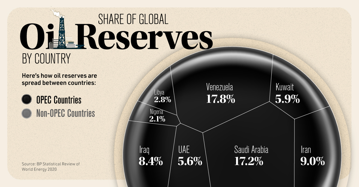 Share Of Global Oil Reserves Shareable 