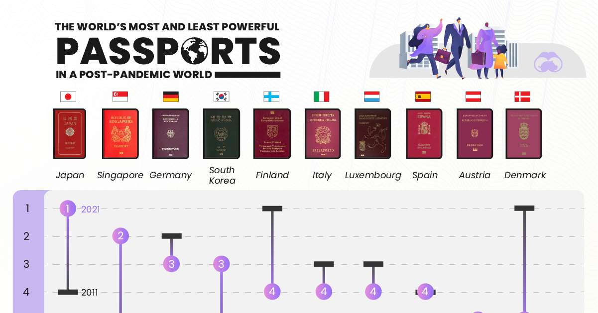 Most Powerful Passport [infographic]