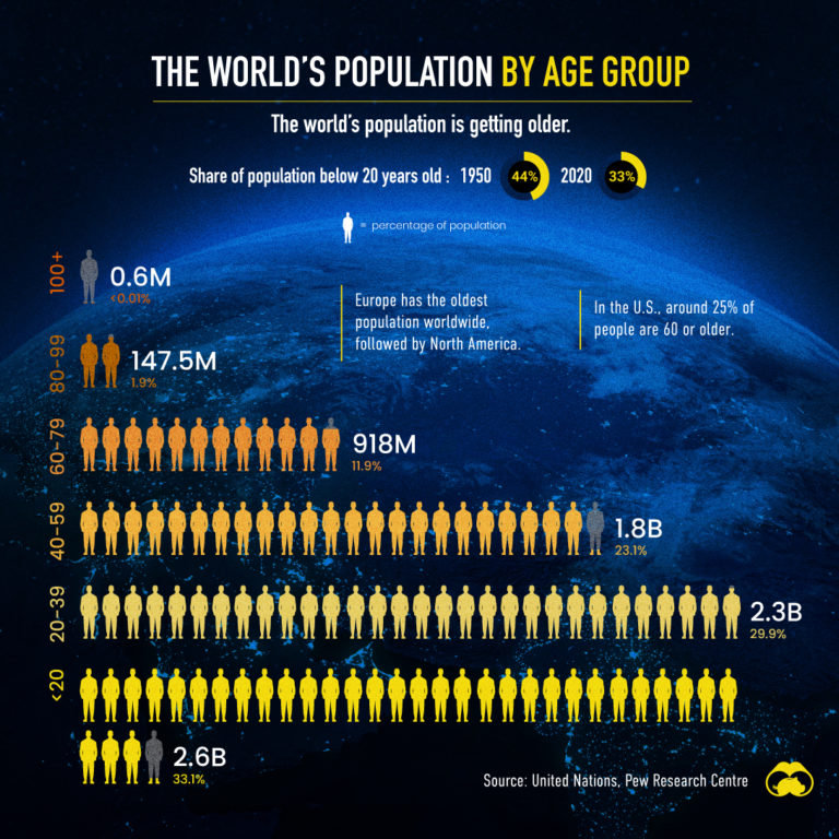 Visualizing The World S Population In 2020 By Age Group PELAJARAN