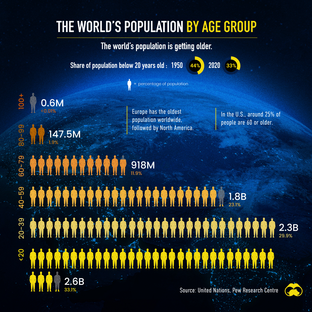 Visualizing the World’s Population in 2020, by Age Group