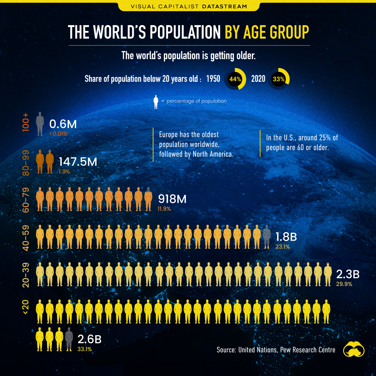 Visualizing the World’s Population in 2020, by Age Group