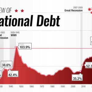 debt Archives - Visual Capitalist