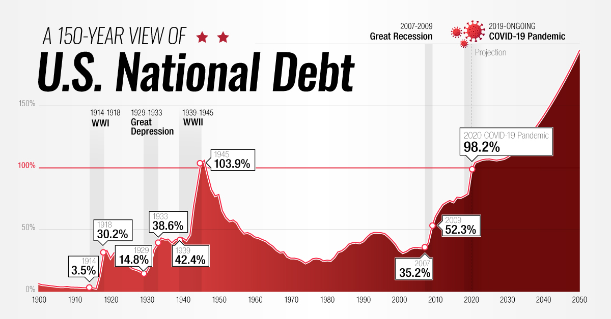 Interactive Timeline: 150 Years of U.S. National Debt