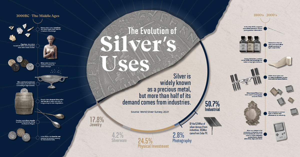 Silver Through the Ages: The Uses of Silver Over Time
