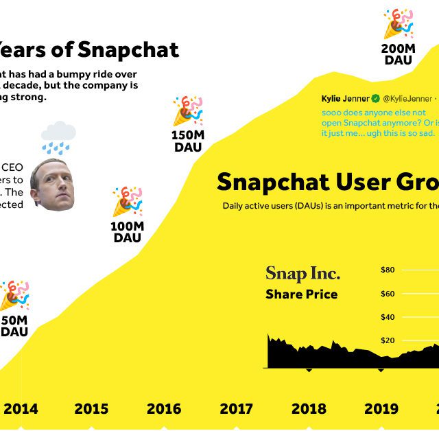 Infographic: The Evolution Of Instant Messaging