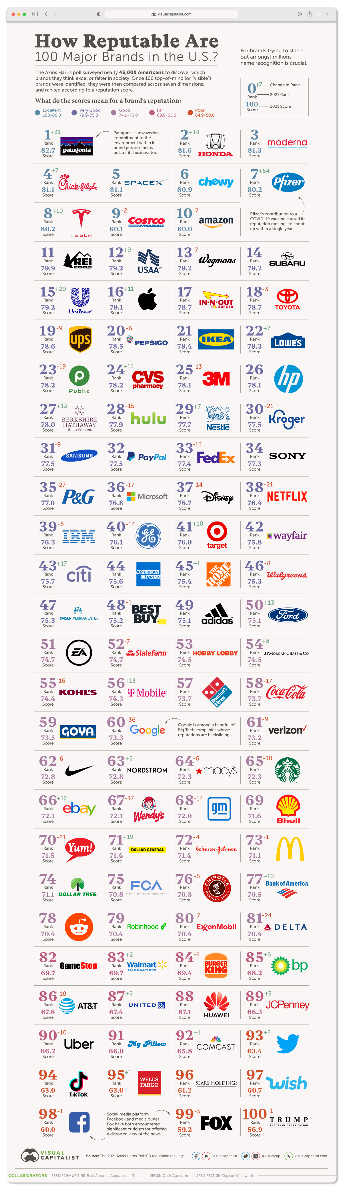 Ranked: The Reputation of 100 Major Brands in the U.S.