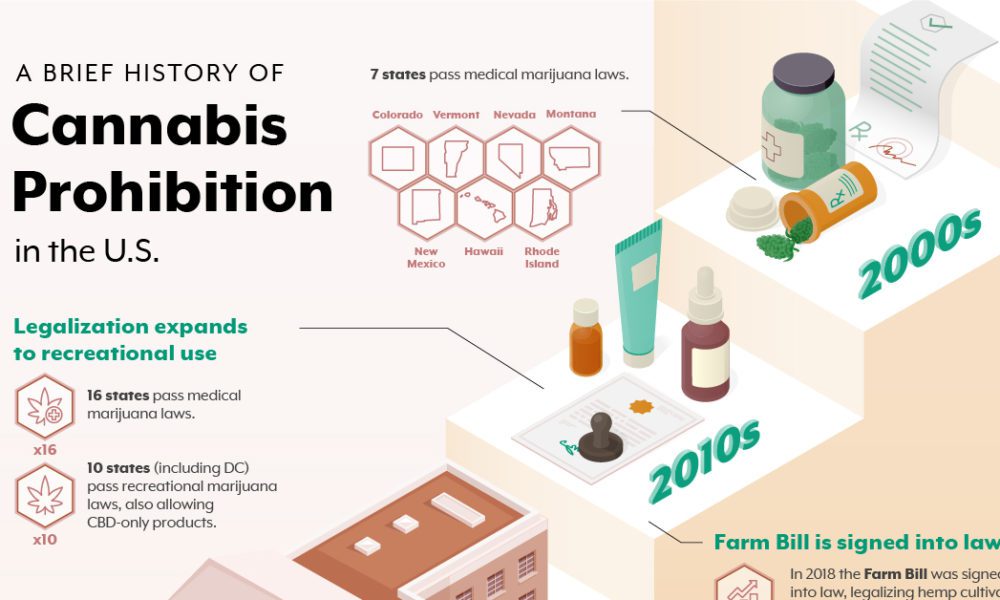 The History Of Cannabis Prohibition In The U.S.