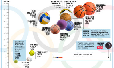 Olympics 2021 Comparing Every Sports Ball Preview