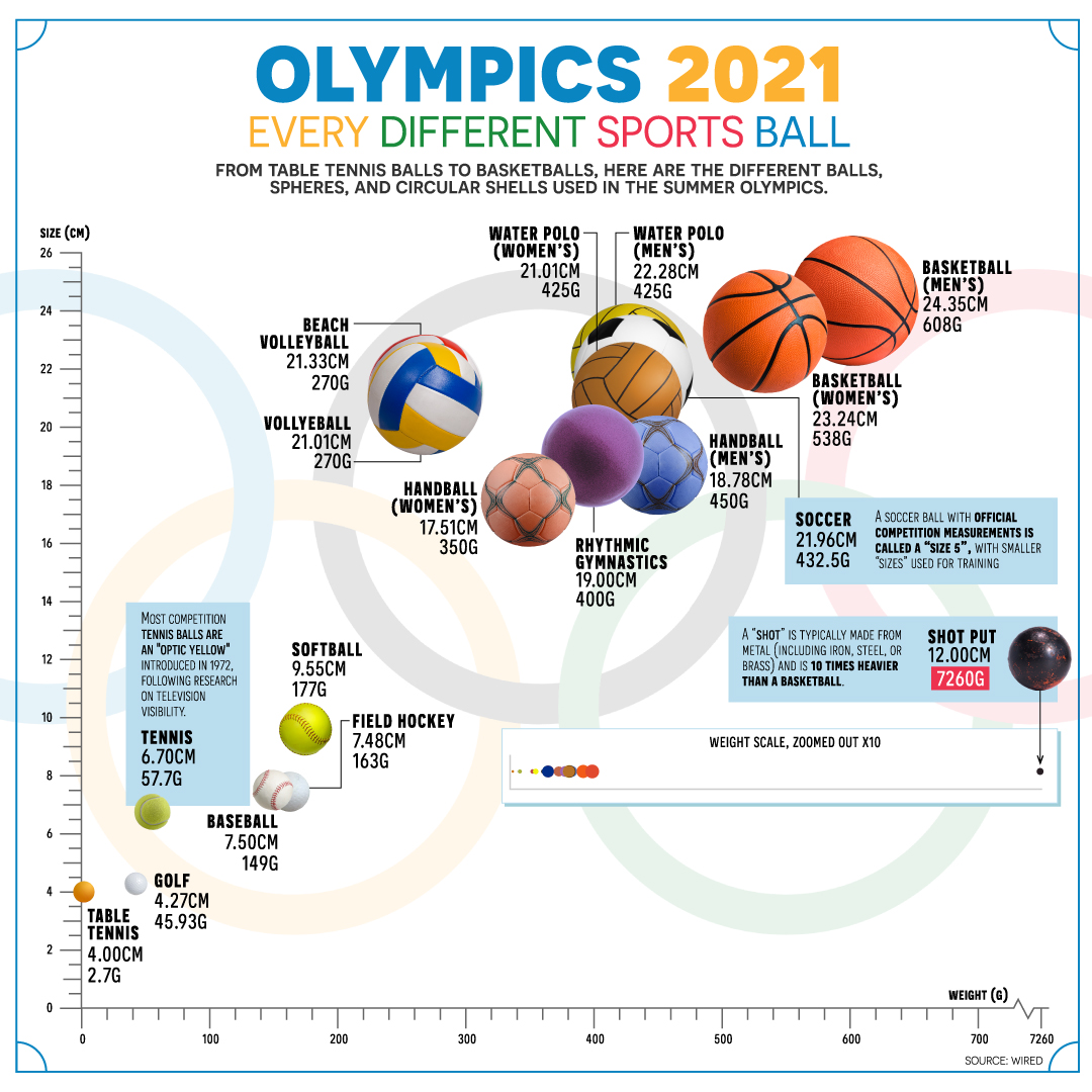 Olympics 2021 Comparing Every Sports Ball