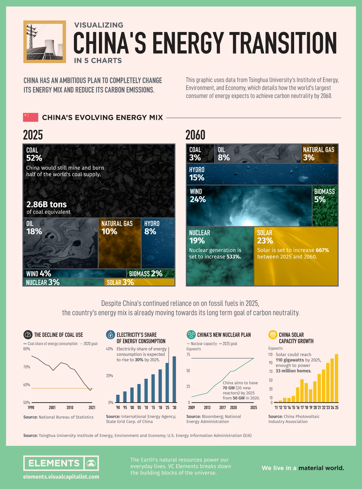 Visualizing China’s Energy Transition in 5 Charts Visual Capitalist