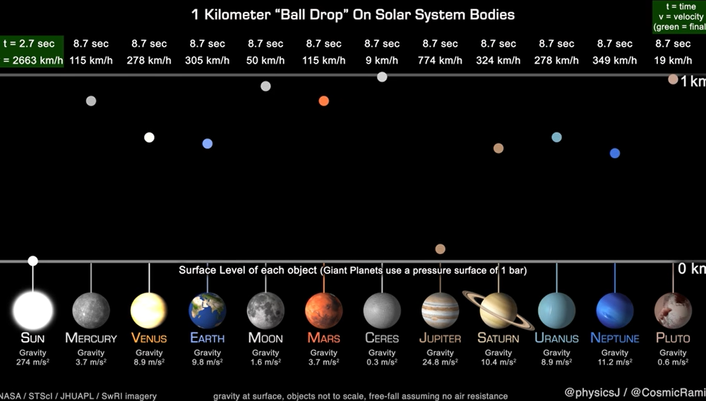 1 Kilometer "Ball Drop" On Solar System Bodies