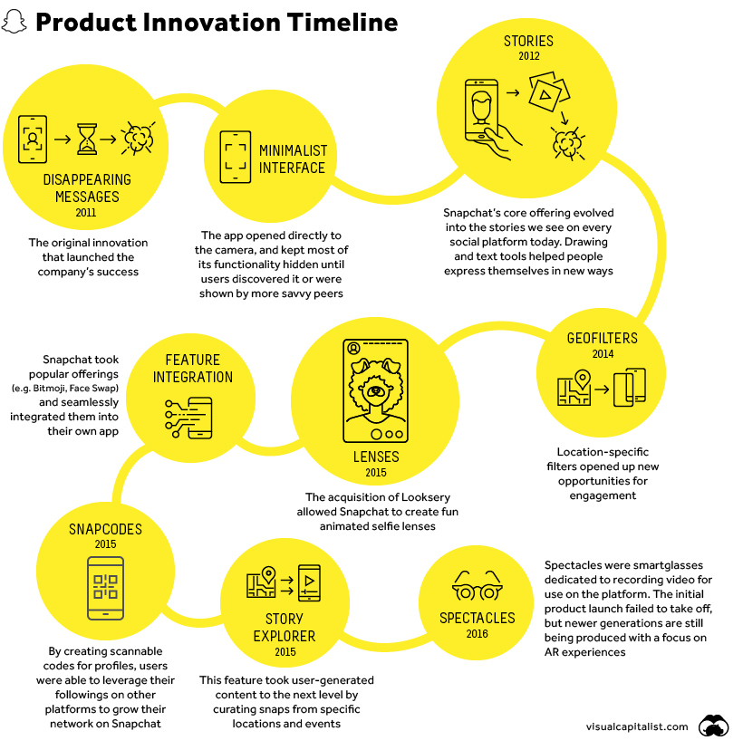 Timeline Looking Back at 10 Years of Snapchat Visual Capitalist