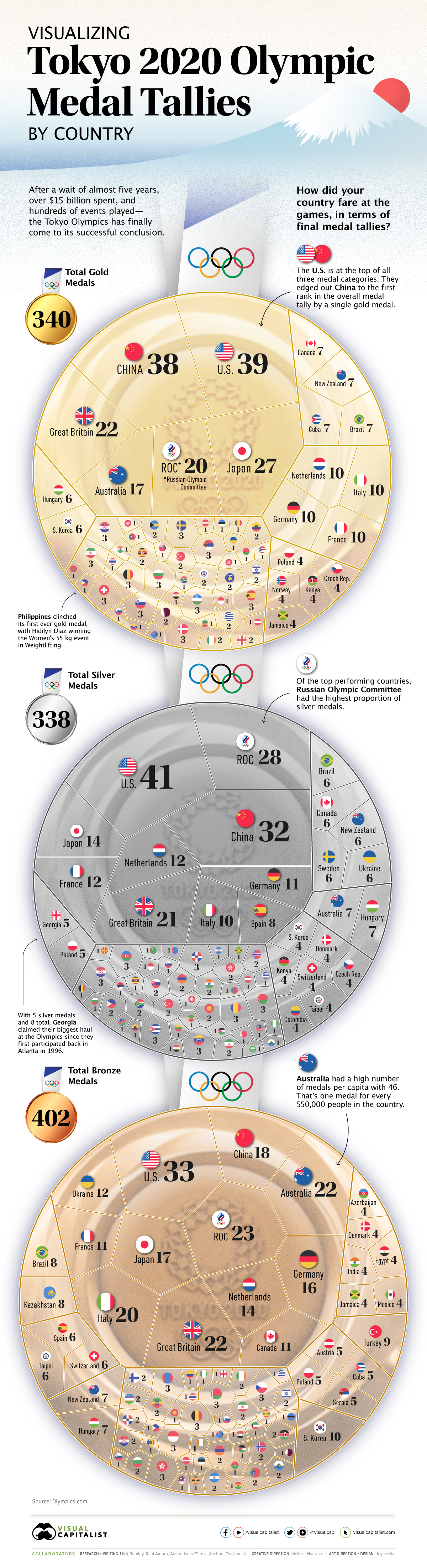 Olympics medal table 2021