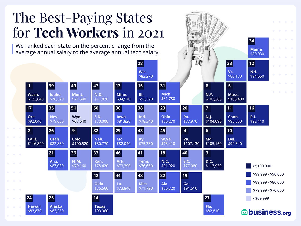 The U S States With The Top Tech Salaries In 2021