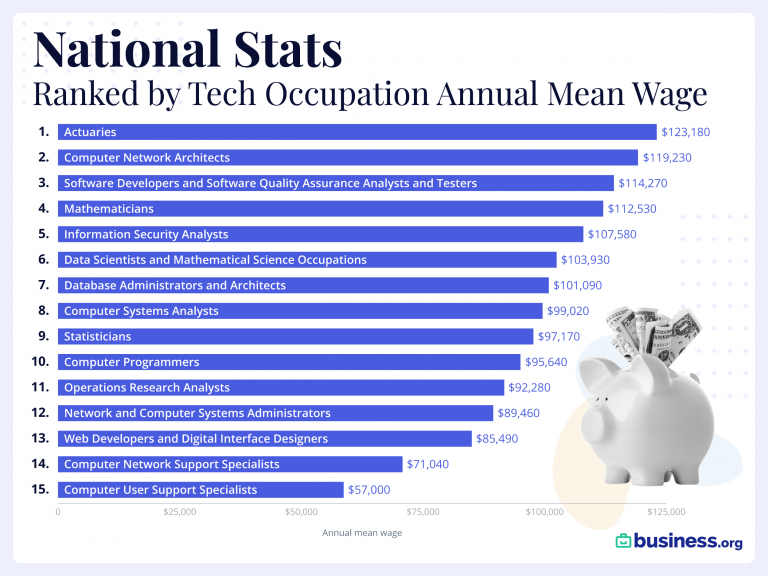 The U S States With The Top Tech Salaries In 2021 Investment Watch