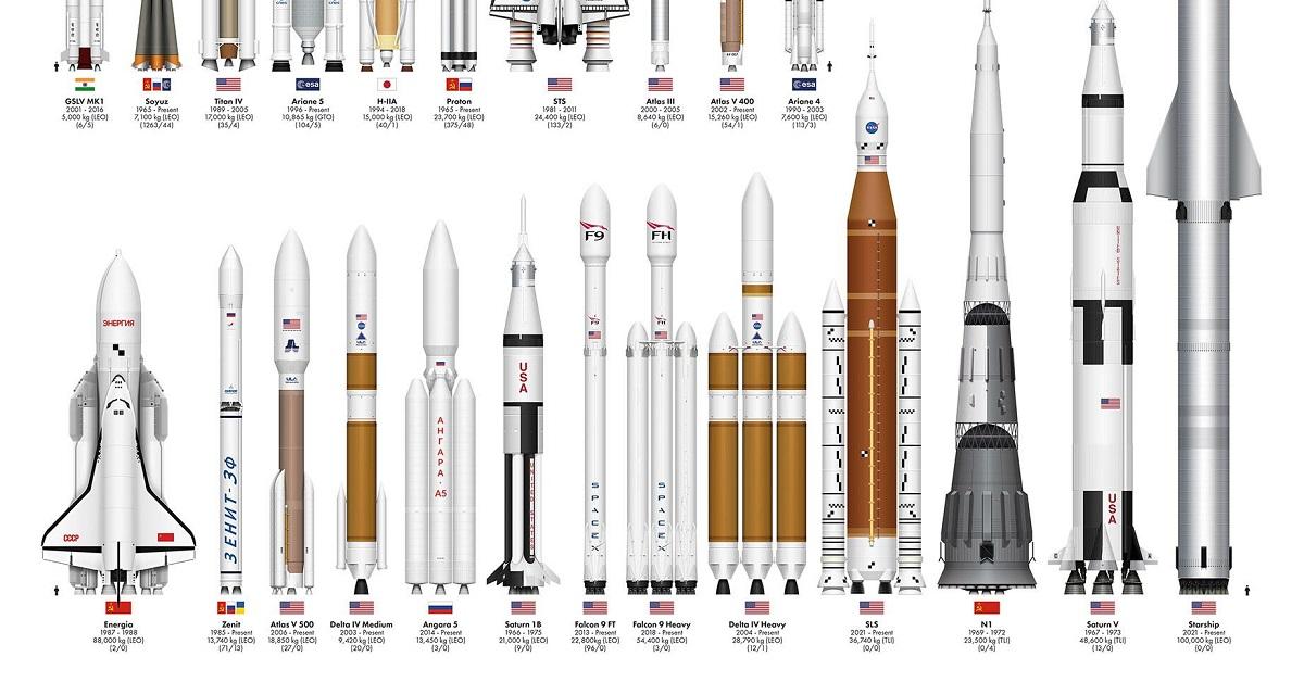 Comparing the Size of The World’s Rockets, Past and Present
