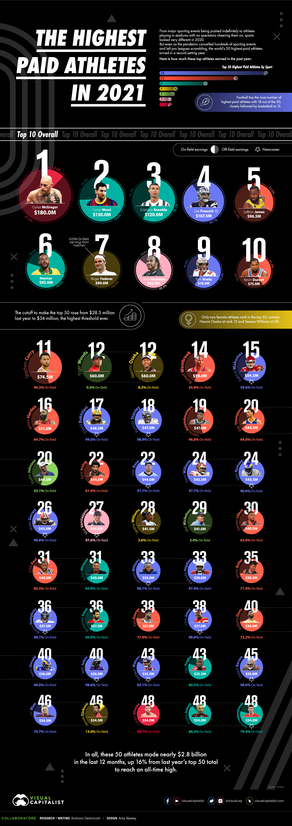 Visualized The Highest Paid Athletes In 2021 Visual Capitalist Licensing