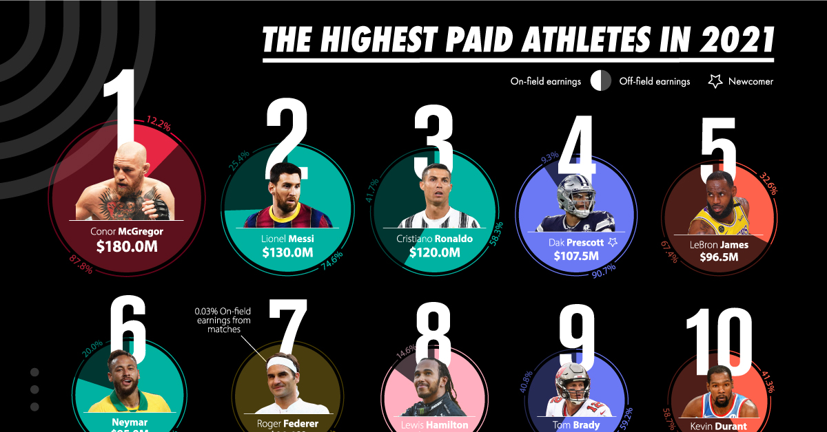 ¿Quiénes son los atletas mejor pagados en 2021?