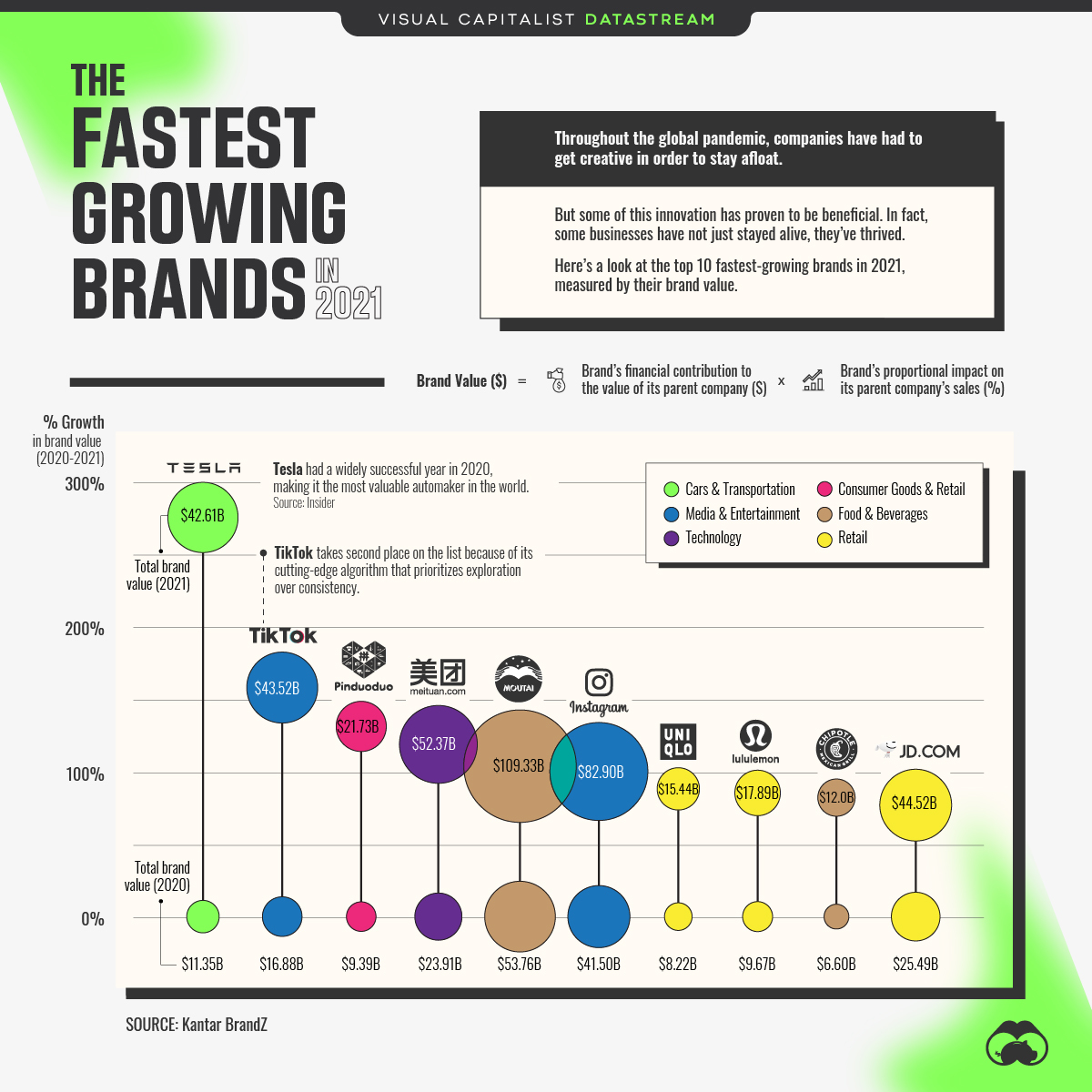 Ranked The World's Fastest Growing Brands in 2021