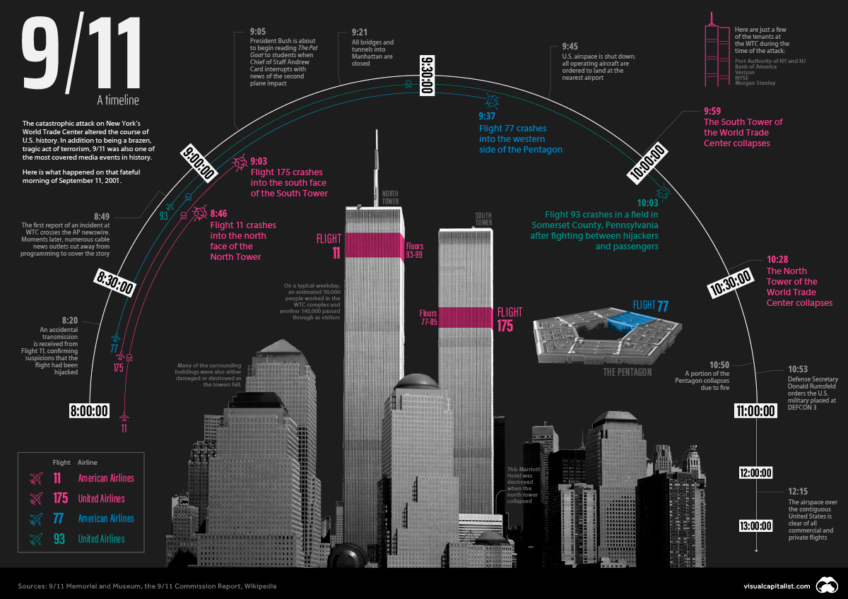 9/11 Timeline Three Hours That Changed Everything