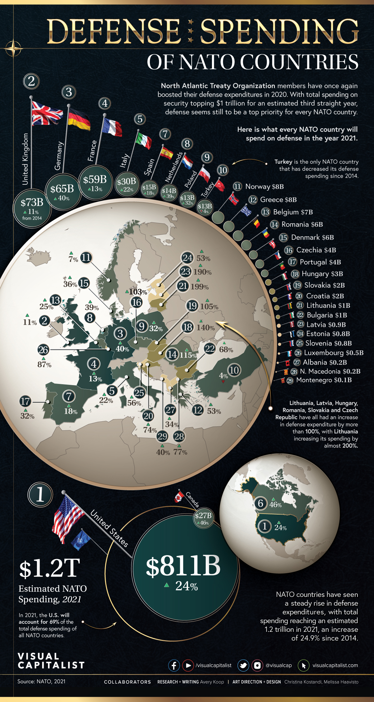 Defense Spending Of Each NATO Country 