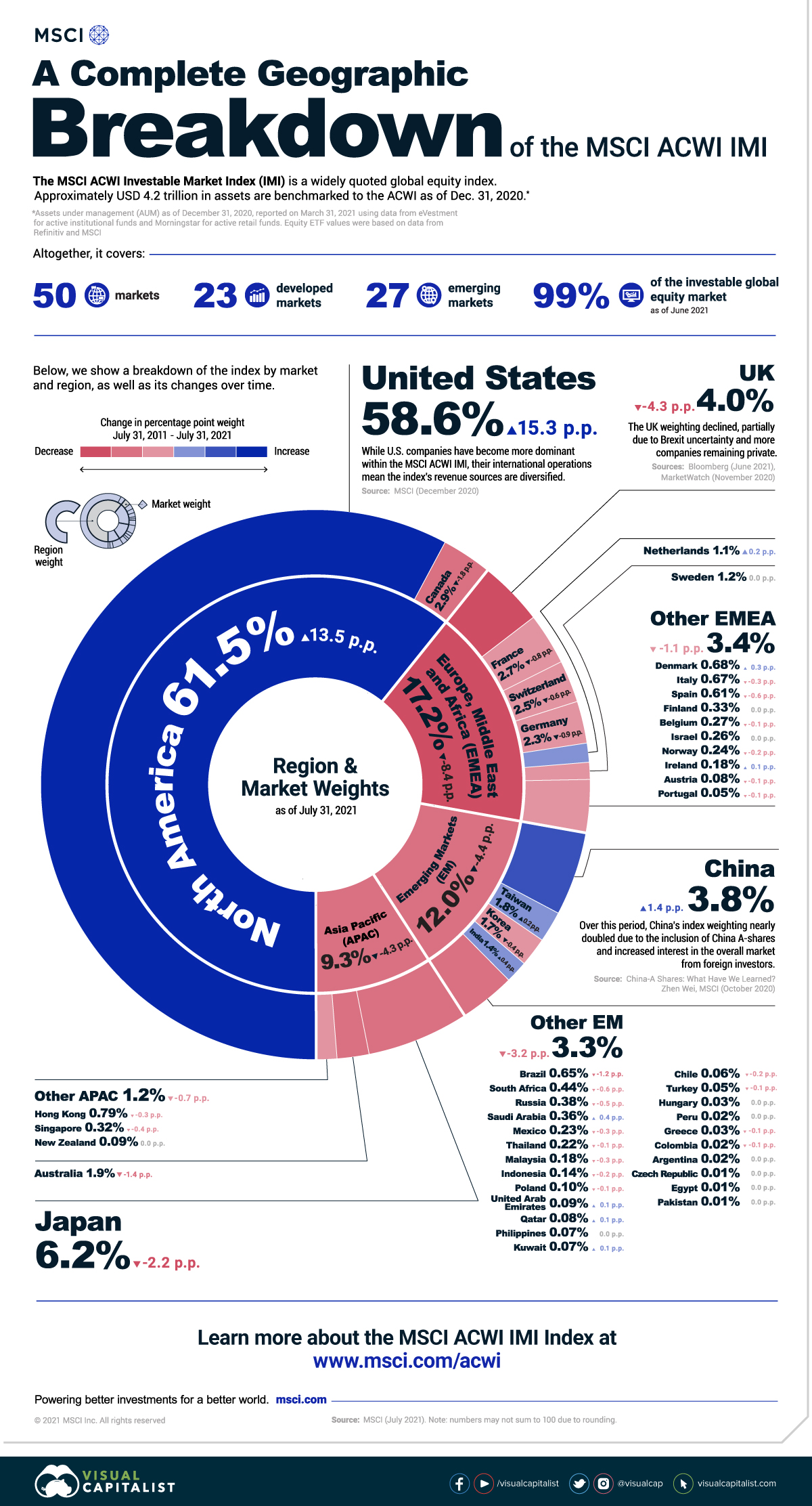 A Complete Geographic Breakdown Of The MSCI ACWI IMI