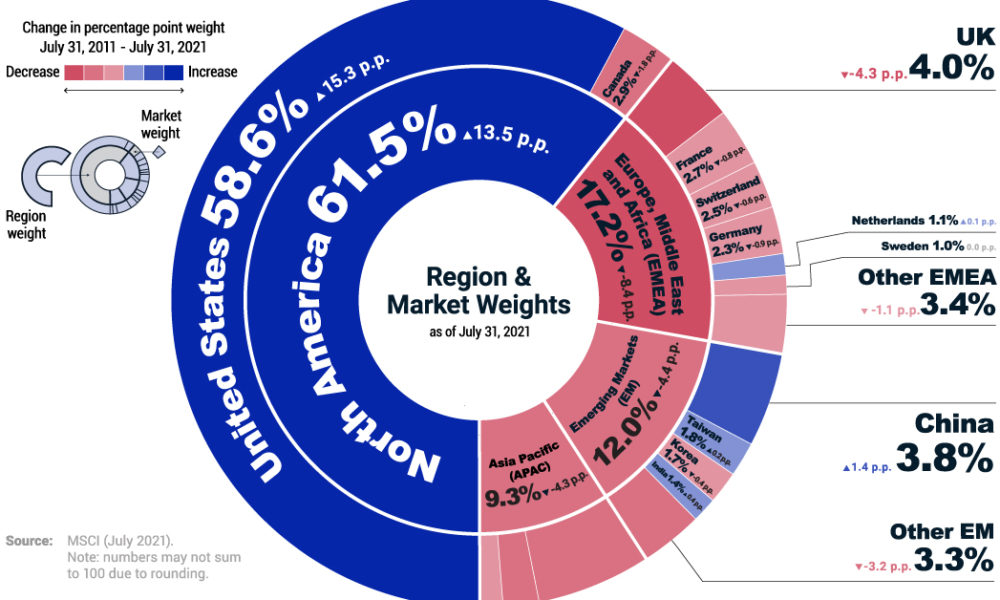 Complete Geographic Breakdown of the MSCI ACWI