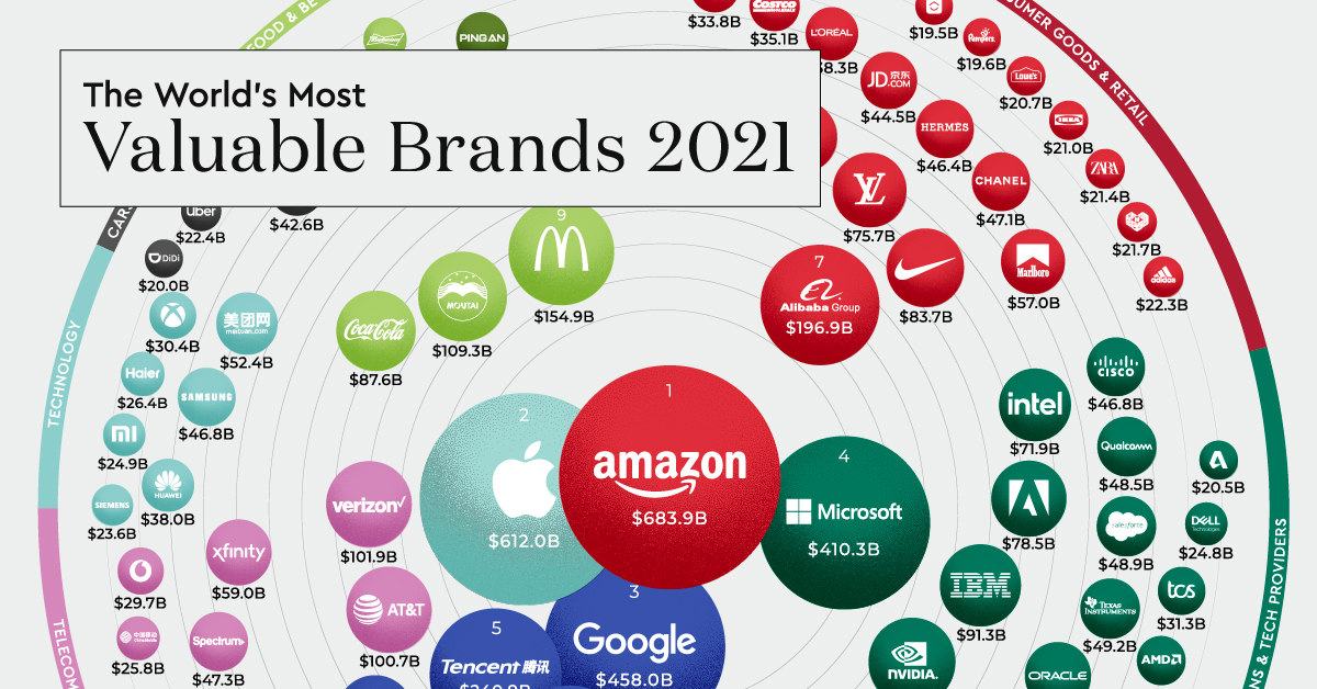 The 2020 World's Most Valuable Brands