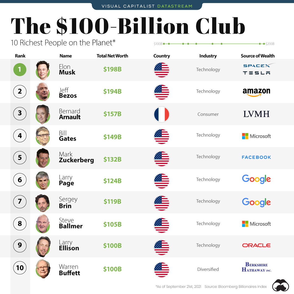Ranked The Top 10 Richest People on the Investment Watch