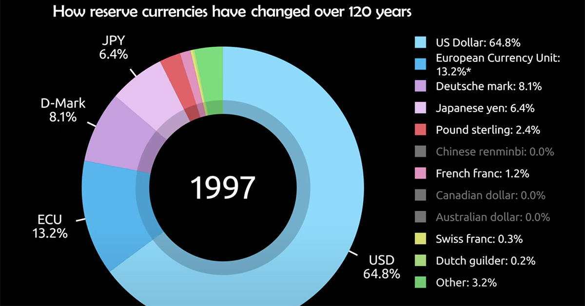 Here's How Reserve Currencies Have Evolved Over 120 Years