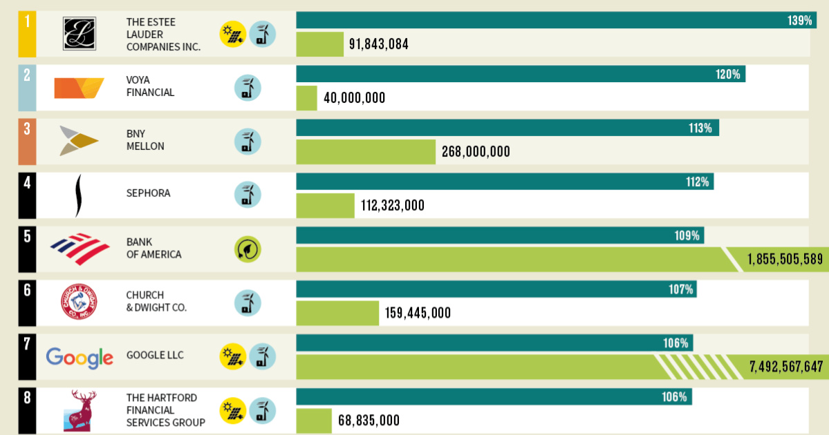 The 50 U S Companies Using The Highest Percentage Of Green Energy