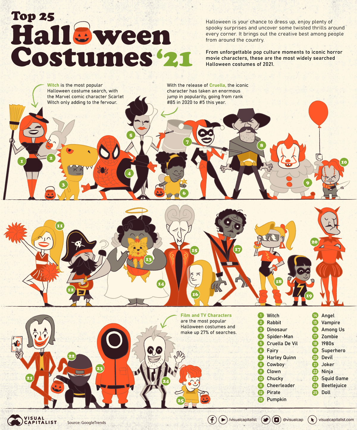 The Most Popular Halloween Costumes Of 2021 LaptrinhX