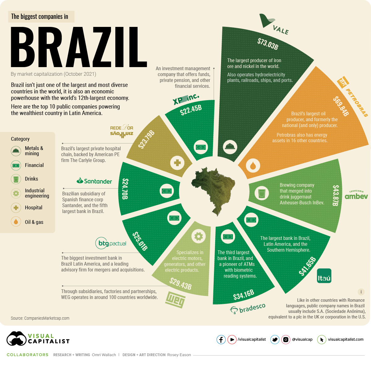 Visualizing the Top 10 Biggest Companies in Brazil