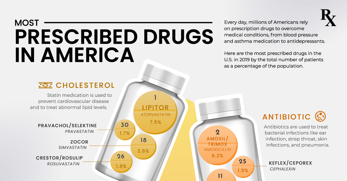 The Most Prescribed Drugs In The United States