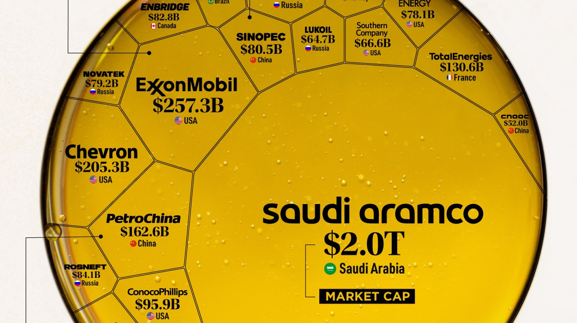 Ranked The Largest Oil And Gas Companies In The World