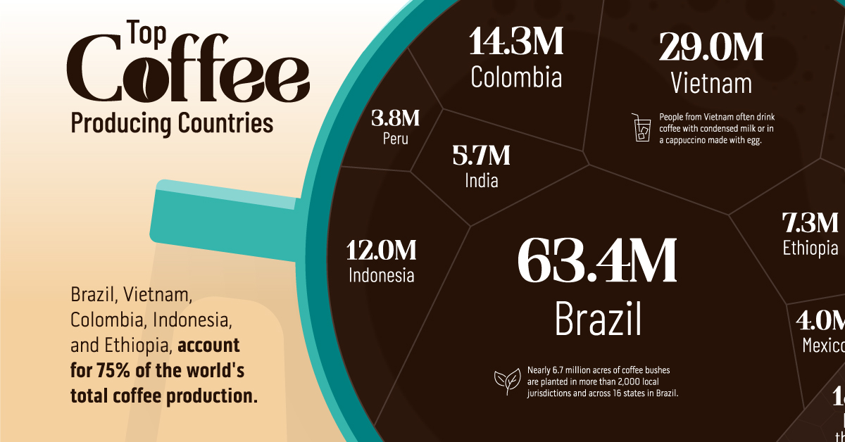 Why was coffee prohibited in some countries. Coffee Production. Visual Capitalist. Кофе страны Маркет. Global Coffee Production and consumption trends in 2022.