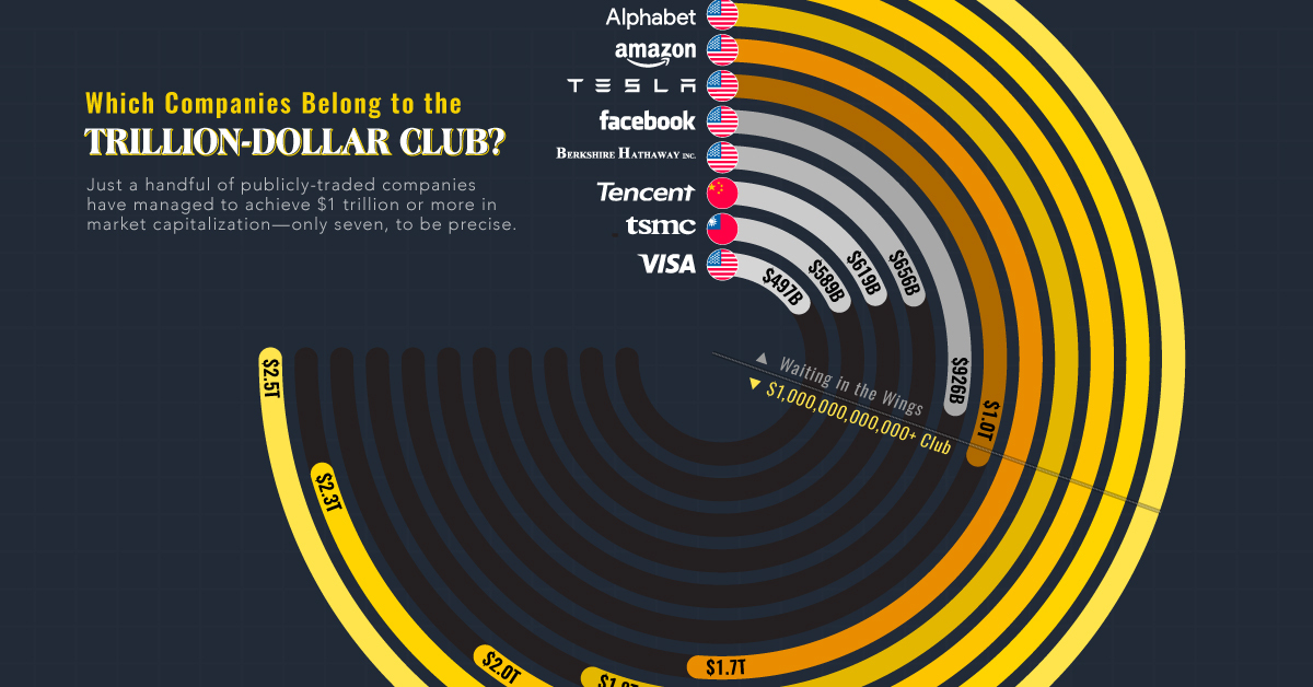 Which Companies Belong to the TrillionDollar Club? (Updated Oct 2021)