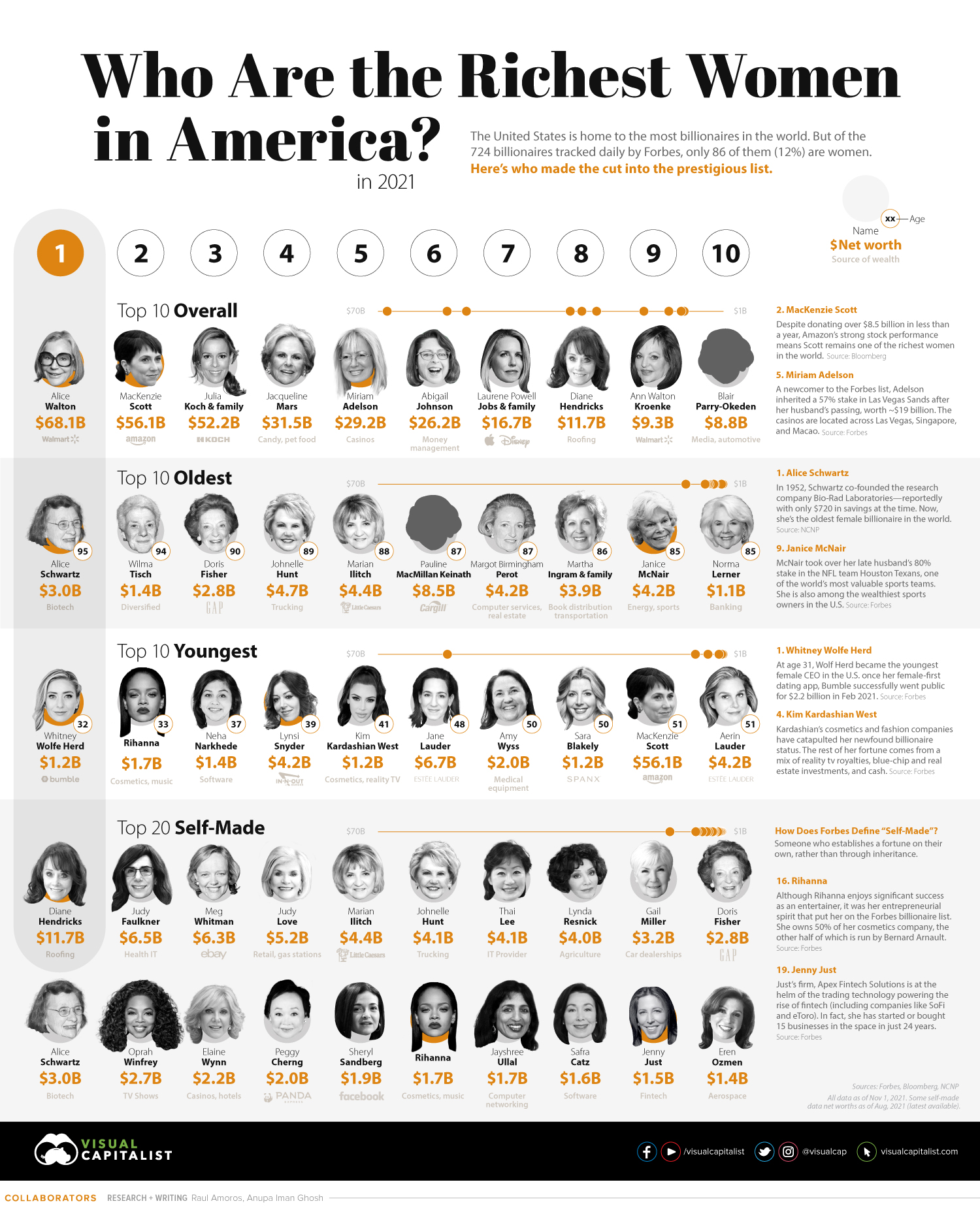 The Richest Women America in One Graphic
