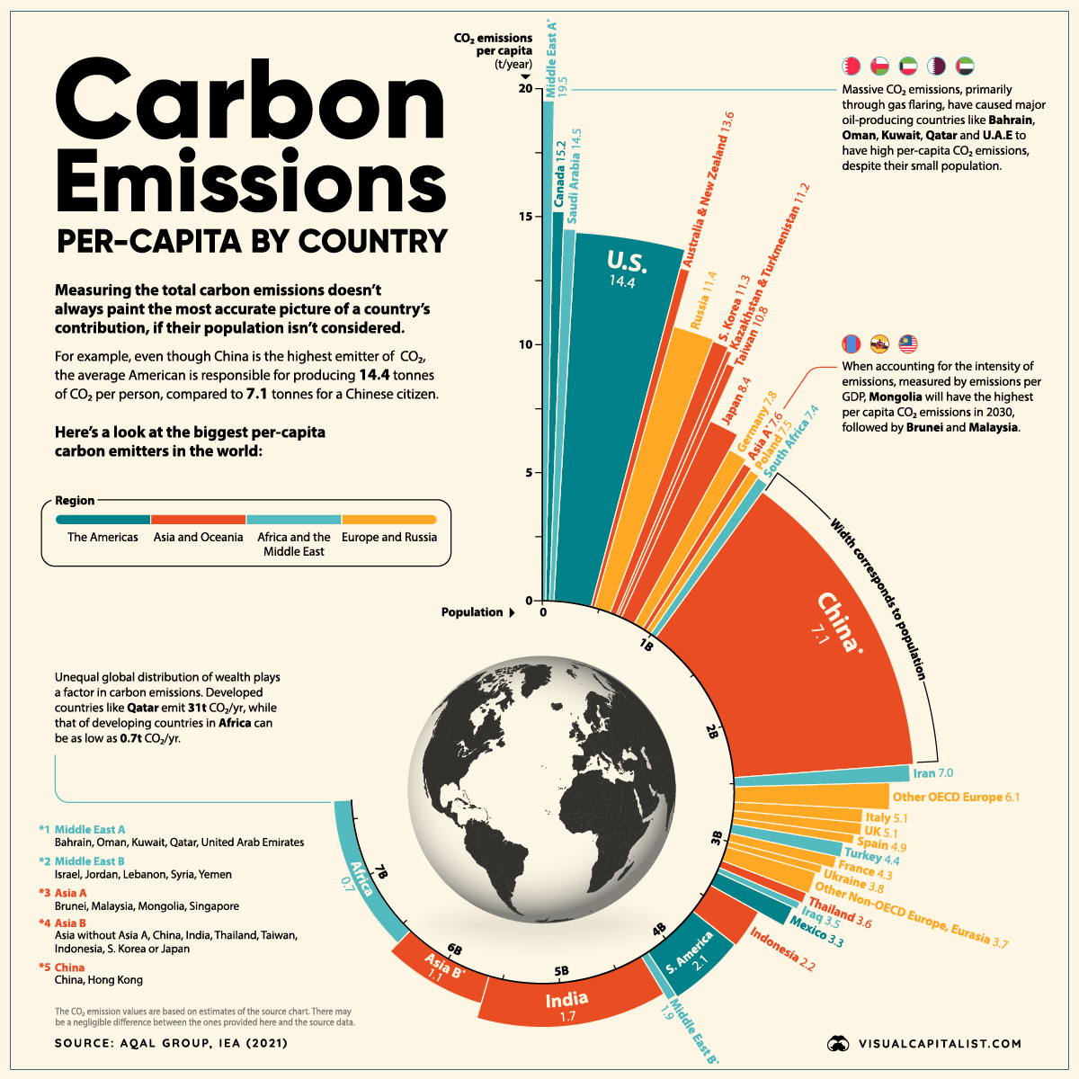 G20 GHG emissions per sector